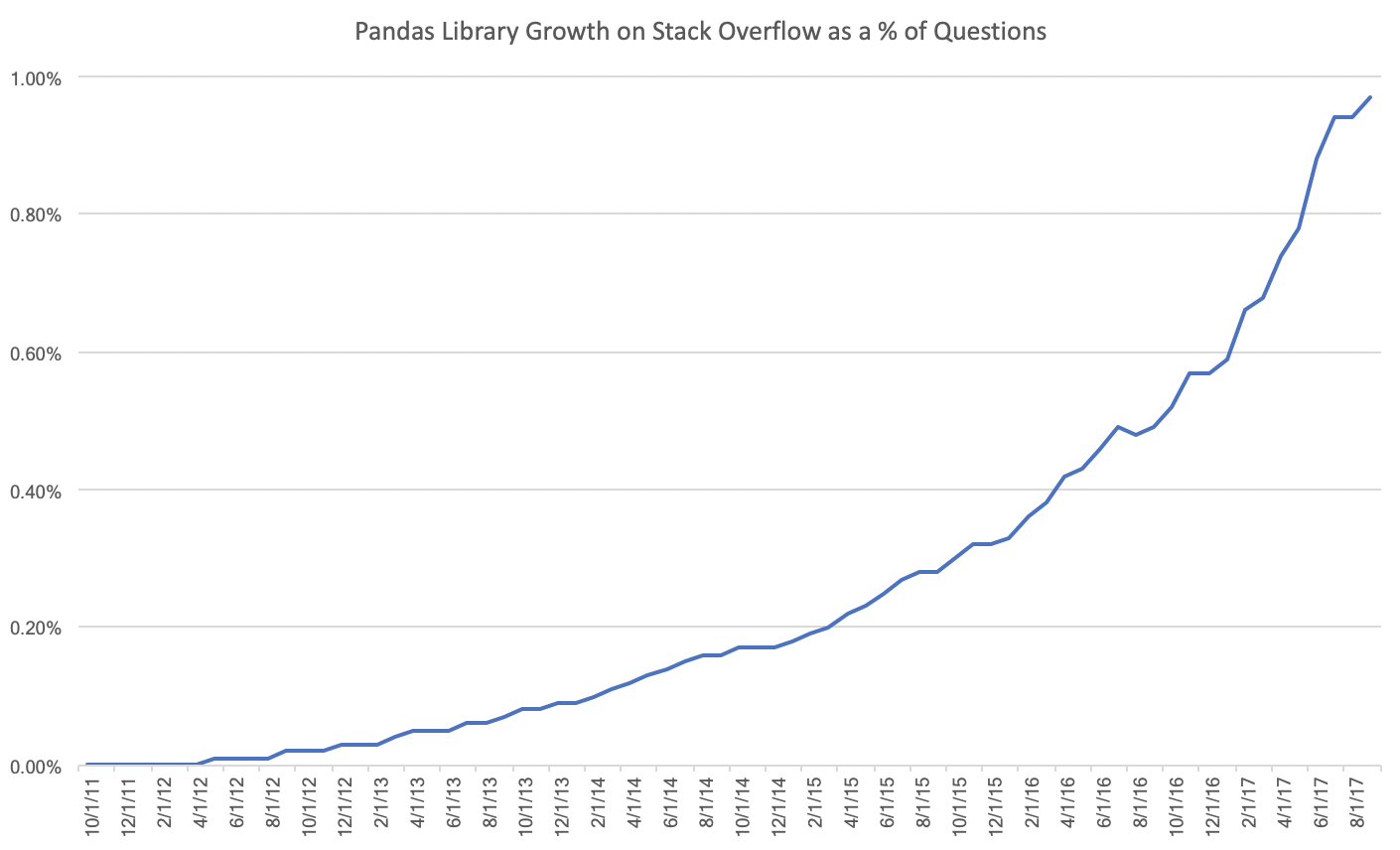 The growth of the pandas library data courses