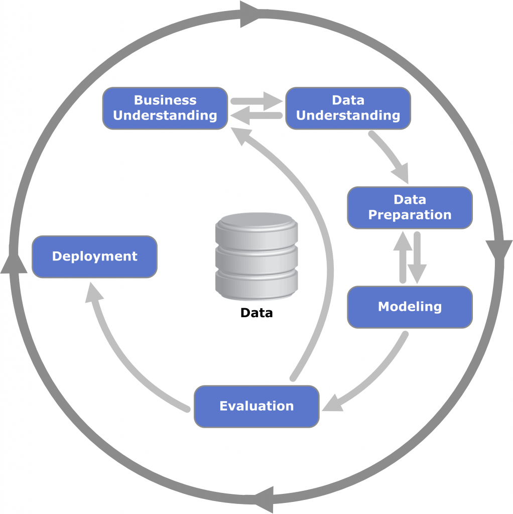 CRISP-DM, or the Cross Industry Standard Practice for Data Mining, diagram.