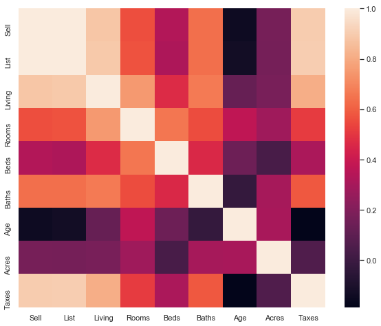 A correlation matrix produced by DataFrame.corr() and styled by Seaborn.