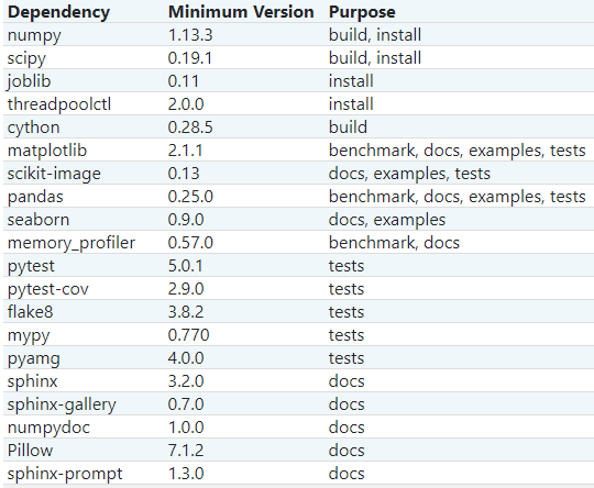 install scikit-learn