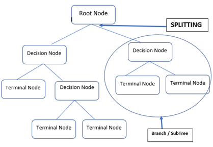 Decision tree machine learning