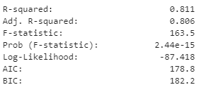 Ordinary least squares regression