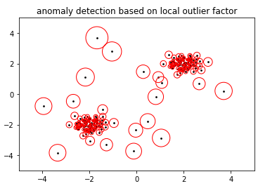 anomaly detection in time series data